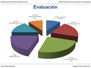 Alvaro Herrera Murgueitio Santiago de Cali, octubre 2014
Especialización en Gerencia del Talento Humano Módulo Selección de Personal Basada en Competencias
Evaluación
Talleres y ejercicio en
clase, 10%
Ej. Integr.
Descripción cargo, 20%
Ej. Integr.
Instrumentos evaluación,
25%
Ej. Integr.
Juego de roles, 20%
Doc. Final
Descripción proceso, 15%
Doc. Final
Diferencias y similitudes,
10%
 