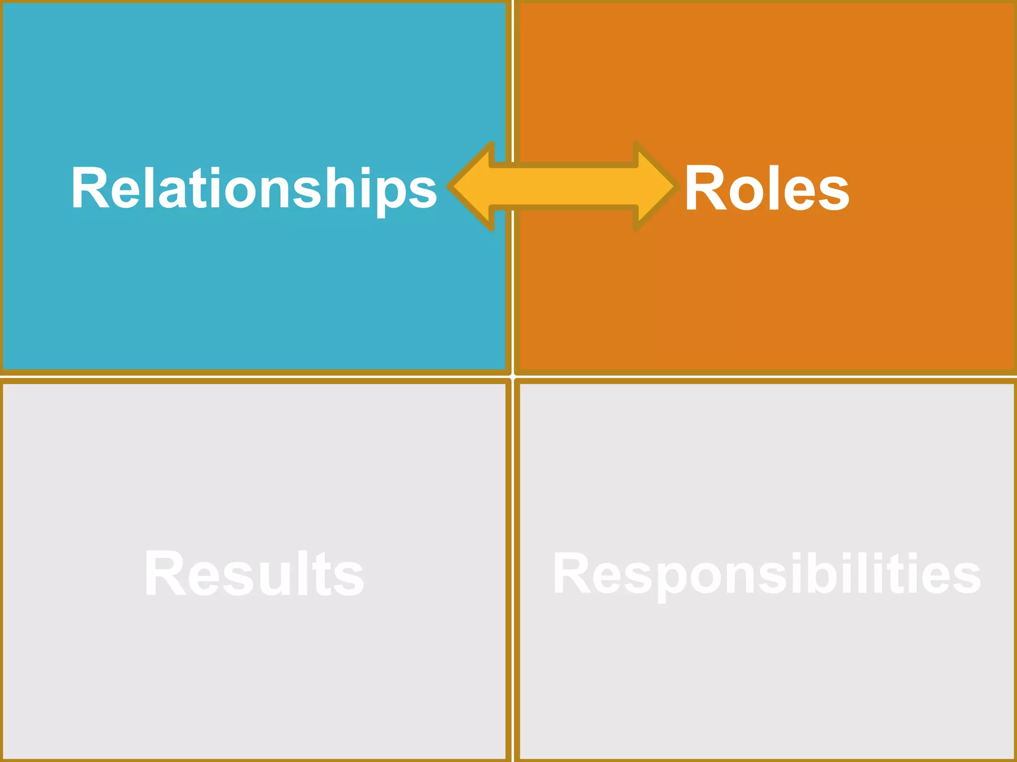 Relationships 
Roles 
Results Responsibilities 
 