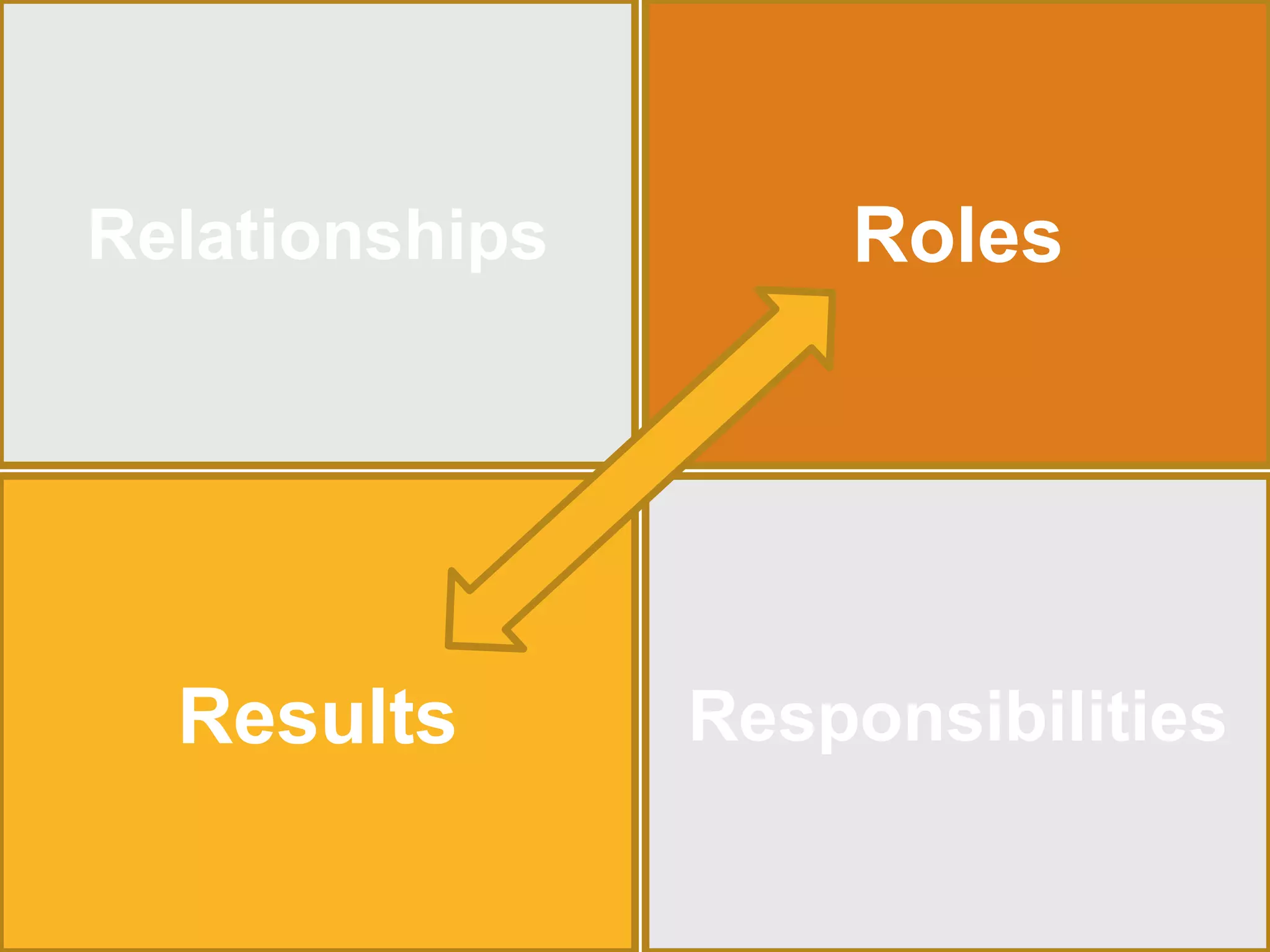 Relationships Roles 
Results Responsibilities 
 