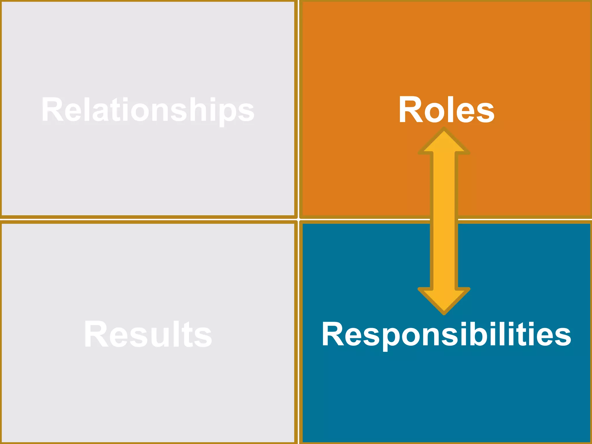 Relationships Roles 
Results Responsibilities 
 
