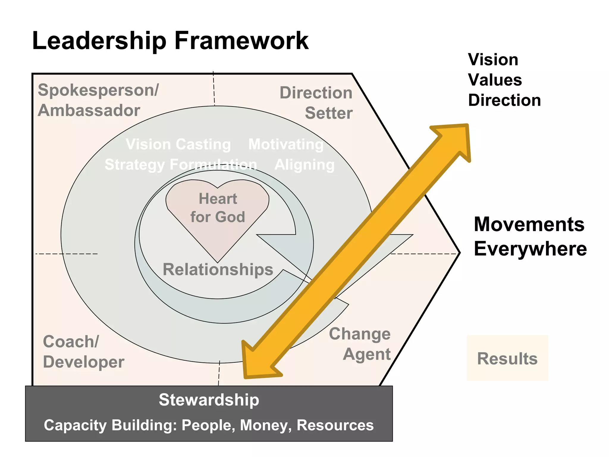 Leadership Framework 
Spokesperson/ 
Ambassador 
Coach/ 
Developer 
Direction 
Setter 
Change 
Agent 
Vision Casting Motivating 
Strategy Formulation Aligning 
Heart 
for God 
Vision 
Values 
Direction 
Movements 
Everywhere 
Results 
Relationships 
Stewardship 
Capacity Building: People, Money, Resources 
 