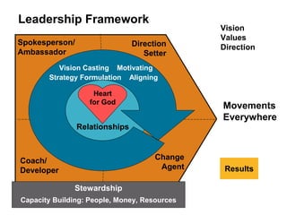 An Introduction to the Leadership Framework | PPTX