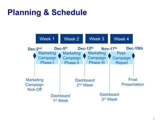 | 
Planning & Schedule 
Week 1 Week 2 Week 3 Week 4 
Dec-2nd Dec-5th Dec-12th Nov-17th Dec-19th 
Marketing 
Campaign 
Phase I 
Marketing 
Campaign 
Phase II 
Marketing 
Campaign 
Phase III 
Post- 
Campaign 
Report 
Marketing 
Campaign 
Kick-Off 
Dashboard 
2nd Week 
Final 
Presentation 
Dashboard 
1st Week 
Dashboard 
3rd Week 
 