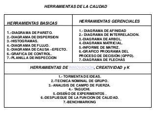 HERRAMIENTAS DE LA CALIDAD



HERRAMIENTAS BASICAS               HERRAMIENTAS GERENCIALES

                                   1.- DIAGRAMA DE AFINIDAD
1.-DIAGRAMA DE PARETO.
                                   2.- DIAGRAMA DE INTERRELACION.
2.-DIAGRAMA DE DISPERSION
                                   3.-DIAGRAMA DE ARBOL.
3.-HISTOGRAMAS.
                                   4.-DIAGRAMA MATRICIAL.
4.-DIAGRAMA DE FLUJO.
                                   5.-INFORME DE MATRIZ.
5.-DIAGRAMA DE CAUSA –EFECTO.
                                   6.-GRAFICO PROGRAMA DEL
6.-GRAFICA DE CONTROL.
                                   PROCESO DE DECISIÓN (GPPD).
7.-PLANILLA DE INSPECCION
                                   7.-DIAGRAMA DE FLECHAS

           HERRAMIENTAS DE INNOVACIÓN, CREATIVIDAD y K

                            1.- TORMENTA DE IDEAS.
                      2.-TECNICA NOMINAL DE GRUPO.
                     3.-ANALISIS DE CAMPO DE FUERZA.
                                    4.- TAGUCHI.
                        5.-DISEÑO DE EXPERIMENTOS .
                6.-DESPLIEGUE DE LA FUNCION DE CALIDAD.
                                7.-BENCHMARKING
 