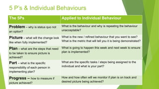 Difficult People Presentation from 2WA Consulting, Inc. | PPT