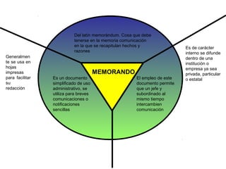 MEMORANDO
Del latín memorándum. Cosa que debe
tenerse en la memoria comunicación
en la que se recapitulan hechos y
razones
Es un documento
simplificado de uso
administrativo, se
utiliza para breves
comunicaciones o
notificaciones
sencillas
El empleo de este
documento permite
que un jefe y
subordinado al
mismo tiempo
intercambien
comunicación
Generalmen
te se usa en
hojas
impresas
para facilitar
su
redacción
Es de carácter
interno se difunde
dentro de una
institución o
empresa ya sea
privada, particular
o estatal
 