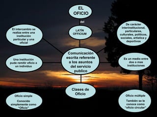 De carácter
interinstitucional,
particulares,
culturales, políticos,
sociales, artística y
deportivos
Es un medio entre
dos o mas
instituciones
Oficio múltiple
También se le
conoce como
“oficio circular”
El intercambio se
realiza entre una
institución
particular y una
oficial
Una institución
pude remitir oficio a
un individuo
Oficio simple
Conocido
simplemente como
“Oficio”
Clases de
Oficio
Comunicación
escrita referente
a los asuntos
del servicio
publico
LATÍN
OFFICIUM
del
EL
OFICIO
 