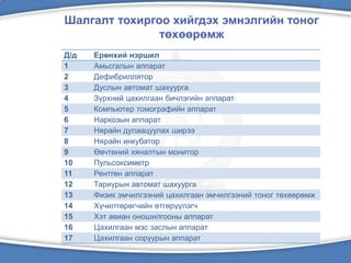 Шалгалт тохиргоо хийгдэх эмнэлгийн тоног
төхөөрөмж
Д/д Ерөнхий нэршил
1 Амьсгалын аппарат
2 Дефибриллятор
3 Дуслын автомат шахуурга
4 Зүрхний цахилгаан бичлэгийн аппарат
5 Компьютер томографийн аппарат
6 Наркозын аппарат
7 Нярайн дулаацуулах ширээ
8 Нярайн инкубатор
9 Өвчтөний хяналтын монитор
10 Пульсоксиметр
11 Рентген аппарат
12 Тариурын автомат шахуурга
13 Физик эмчилгээний цахилгаан эмчилгээний тоног төхөөрөмж
14 Хүчилтөрөгчийн өтгөрүүлэгч
15 Хэт авиан оношилгооны аппарат
16 Цахилгаан мэс заслын аппарат
17 Цахилгаан соруурын аппарат
 