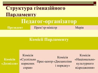 Структура гімназійного
Парламенту
Педагог-організатор
Президент Прем’єр-міністр Мерія
Комісії Парламенту
Комісія
«Дозвілля»
Комісія
«Суспільно
корисних
справ»
Прес-центр
Комісія
«Дисципліни
і порядку»
Комісія
«Національно-
культурного
відродження»
 