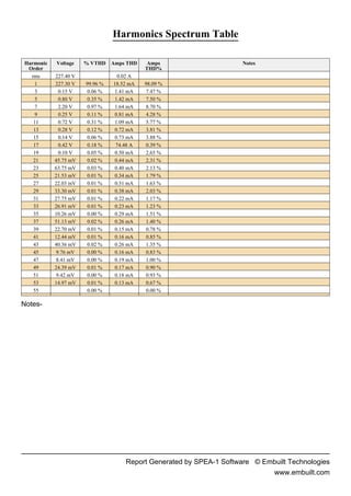 Report Generated by SPEA-1 Software © Embuilt Technologies
www.embuilt.com
Harmonics Spectrum Table
Notes-
Harmonic
Order
Voltage % VTHD Amps THD Amps
THD%
Notes
rms 227.40 V 0.02 A
1 227.30 V 99.96 % 18.52 mA 98.09 %
3 0.15 V 0.06 % 1.41 mA 7.47 %
5 0.80 V 0.35 % 1.42 mA 7.50 %
7 2.20 V 0.97 % 1.64 mA 8.70 %
9 0.25 V 0.11 % 0.81 mA 4.28 %
11 0.72 V 0.31 % 1.09 mA 5.77 %
13 0.28 V 0.12 % 0.72 mA 3.81 %
15 0.14 V 0.06 % 0.73 mA 3.88 %
17 0.42 V 0.18 % 74.48 A 0.39 %
19 0.10 V 0.05 % 0.50 mA 2.65 %
21 45.75 mV 0.02 % 0.44 mA 2.31 %
23 63.75 mV 0.03 % 0.40 mA 2.13 %
25 21.53 mV 0.01 % 0.34 mA 1.79 %
27 22.03 mV 0.01 % 0.31 mA 1.63 %
29 33.30 mV 0.01 % 0.38 mA 2.03 %
31 27.75 mV 0.01 % 0.22 mA 1.17 %
33 26.91 mV 0.01 % 0.23 mA 1.23 %
35 10.26 mV 0.00 % 0.29 mA 1.51 %
37 51.13 mV 0.02 % 0.26 mA 1.40 %
39 22.70 mV 0.01 % 0.15 mA 0.78 %
41 12.44 mV 0.01 % 0.16 mA 0.85 %
43 40.36 mV 0.02 % 0.26 mA 1.35 %
45 9.76 mV 0.00 % 0.16 mA 0.83 %
47 8.41 mV 0.00 % 0.19 mA 1.00 %
49 24.39 mV 0.01 % 0.17 mA 0.90 %
51 9.42 mV 0.00 % 0.18 mA 0.93 %
53 14.97 mV 0.01 % 0.13 mA 0.67 %
55 0.00 % 0.00 %
 