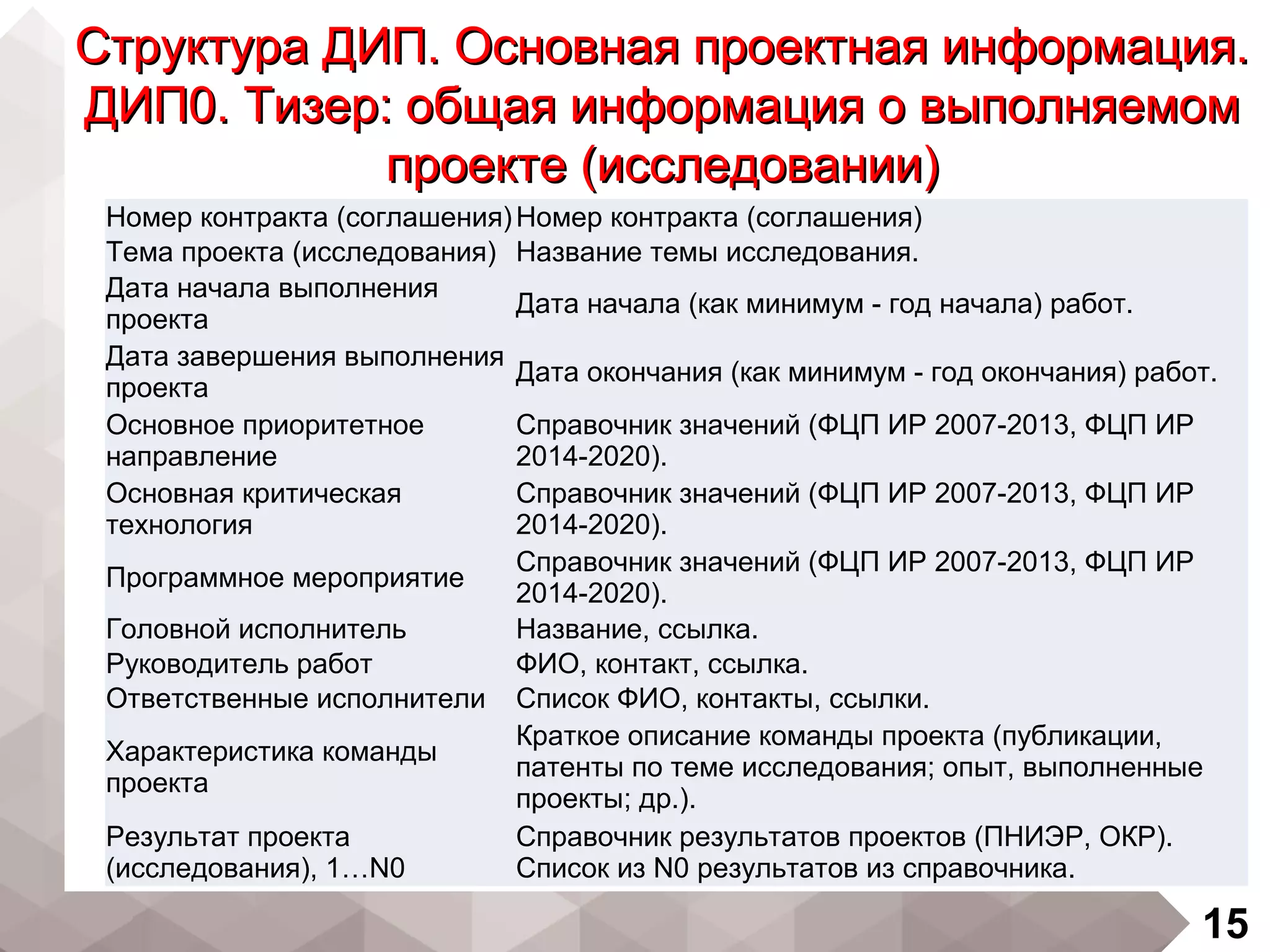 15
Структура ДИП. Основная проектная информация.Структура ДИП. Основная проектная информация.
ДИП0. Тизер: общая информация о выполняемомДИП0. Тизер: общая информация о выполняемом
проекте (исследовании)проекте (исследовании)
Номер контракта (соглашения)Номер контракта (соглашения)
Тема проекта (исследования) Название темы исследования.
Дата начала выполнения
проекта
Дата начала (как минимум - год начала) работ.
Дата завершения выполнения
проекта
Дата окончания (как минимум - год окончания) работ.
Основное приоритетное
направление
Справочник значений (ФЦП ИР 2007-2013, ФЦП ИР
2014-2020).
Основная критическая
технология
Справочник значений (ФЦП ИР 2007-2013, ФЦП ИР
2014-2020).
Программное мероприятие
Справочник значений (ФЦП ИР 2007-2013, ФЦП ИР
2014-2020).
Головной исполнитель Название, ссылка.
Руководитель работ ФИО, контакт, ссылка.
Ответственные исполнители Список ФИО, контакты, ссылки.
Характеристика команды
проекта
Краткое описание команды проекта (публикации,
патенты по теме исследования; опыт, выполненные
проекты; др.).
Результат проекта
(исследования), 1…N0
Справочник результатов проектов (ПНИЭР, ОКР).
Список из N0 результатов из справочника.
 