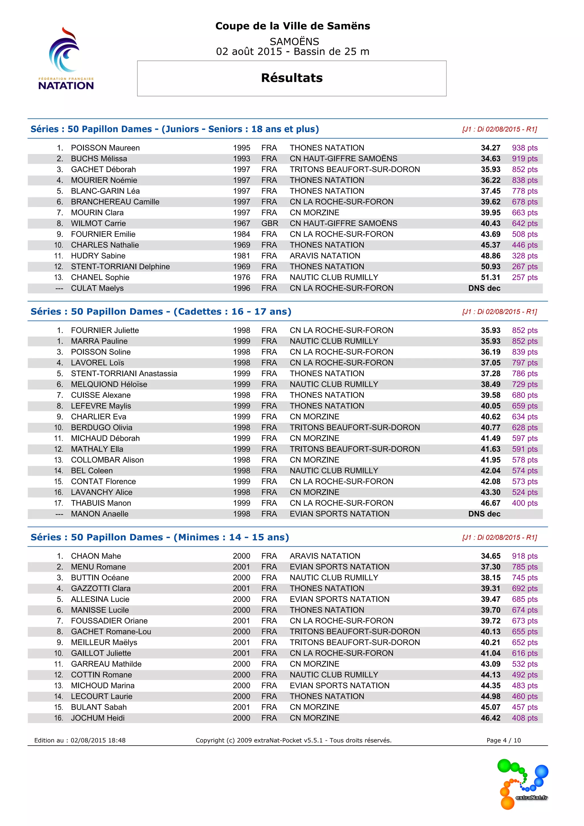 Coupe de la Ville de Samëns
SAMOËNS
02 août 2015 - Bassin de 25 m
Résultats
Séries : 50 Papillon Dames - (Juniors - Seniors : 18 ans et plus) [J1 : Di 02/08/2015 - R1]
1. POISSON Maureen 1995 FRA THONES NATATION 34.27 938 pts
2. BUCHS Mélissa 1993 FRA CN HAUT-GIFFRE SAMOËNS 34.63 919 pts
3. GACHET Déborah 1997 FRA TRITONS BEAUFORT-SUR-DORON 35.93 852 pts
4. MOURIER Noémie 1997 FRA THONES NATATION 36.22 838 pts
5. BLANC-GARIN Léa 1997 FRA THONES NATATION 37.45 778 pts
6. BRANCHEREAU Camille 1997 FRA CN LA ROCHE-SUR-FORON 39.62 678 pts
7. MOURIN Clara 1997 FRA CN MORZINE 39.95 663 pts
8. WILMOT Carrie 1967 GBR CN HAUT-GIFFRE SAMOËNS 40.43 642 pts
9. FOURNIER Emilie 1984 FRA CN LA ROCHE-SUR-FORON 43.69 508 pts
10. CHARLES Nathalie 1969 FRA THONES NATATION 45.37 446 pts
11. HUDRY Sabine 1981 FRA ARAVIS NATATION 48.86 328 pts
12. STENT-TORRIANI Delphine 1969 FRA THONES NATATION 50.93 267 pts
13. CHANEL Sophie 1976 FRA NAUTIC CLUB RUMILLY 51.31 257 pts
--- CULAT Maelys 1996 FRA CN LA ROCHE-SUR-FORON DNS dec
Séries : 50 Papillon Dames - (Cadettes : 16 - 17 ans) [J1 : Di 02/08/2015 - R1]
1. FOURNIER Juliette 1998 FRA CN LA ROCHE-SUR-FORON 35.93 852 pts
1. MARRA Pauline 1999 FRA NAUTIC CLUB RUMILLY 35.93 852 pts
3. POISSON Soline 1998 FRA CN LA ROCHE-SUR-FORON 36.19 839 pts
4. LAVOREL Loïs 1998 FRA CN LA ROCHE-SUR-FORON 37.05 797 pts
5. STENT-TORRIANI Anastassia 1999 FRA THONES NATATION 37.28 786 pts
6. MELQUIOND Héloïse 1999 FRA NAUTIC CLUB RUMILLY 38.49 729 pts
7. CUISSE Alexane 1998 FRA THONES NATATION 39.58 680 pts
8. LEFEVRE Maylis 1999 FRA THONES NATATION 40.05 659 pts
9. CHARLIER Eva 1999 FRA CN MORZINE 40.62 634 pts
10. BERDUGO Olivia 1998 FRA TRITONS BEAUFORT-SUR-DORON 40.77 628 pts
11. MICHAUD Déborah 1999 FRA CN MORZINE 41.49 597 pts
12. MATHALY Ella 1999 FRA TRITONS BEAUFORT-SUR-DORON 41.63 591 pts
13. COLLOMBAR Alison 1998 FRA CN MORZINE 41.95 578 pts
14. BEL Coleen 1998 FRA NAUTIC CLUB RUMILLY 42.04 574 pts
15. CONTAT Florence 1999 FRA CN LA ROCHE-SUR-FORON 42.08 573 pts
16. LAVANCHY Alice 1998 FRA CN MORZINE 43.30 524 pts
17. THABUIS Manon 1999 FRA CN LA ROCHE-SUR-FORON 46.67 400 pts
--- MANON Anaelle 1998 FRA EVIAN SPORTS NATATION DNS dec
Séries : 50 Papillon Dames - (Minimes : 14 - 15 ans) [J1 : Di 02/08/2015 - R1]
1. CHAON Mahe 2000 FRA ARAVIS NATATION 34.65 918 pts
2. MENU Romane 2001 FRA EVIAN SPORTS NATATION 37.30 785 pts
3. BUTTIN Océane 2000 FRA NAUTIC CLUB RUMILLY 38.15 745 pts
4. GAZZOTTI Clara 2001 FRA THONES NATATION 39.31 692 pts
5. ALLESINA Lucie 2000 FRA EVIAN SPORTS NATATION 39.47 685 pts
6. MANISSE Lucile 2000 FRA THONES NATATION 39.70 674 pts
7. FOUSSADIER Oriane 2001 FRA CN LA ROCHE-SUR-FORON 39.72 673 pts
8. GACHET Romane-Lou 2000 FRA TRITONS BEAUFORT-SUR-DORON 40.13 655 pts
9. MEILLEUR Maëlys 2001 FRA TRITONS BEAUFORT-SUR-DORON 40.21 652 pts
10. GAILLOT Juliette 2001 FRA CN LA ROCHE-SUR-FORON 41.04 616 pts
11. GARREAU Mathilde 2000 FRA CN MORZINE 43.09 532 pts
12. COTTIN Romane 2000 FRA NAUTIC CLUB RUMILLY 44.13 492 pts
13. MICHOUD Marina 2000 FRA EVIAN SPORTS NATATION 44.35 483 pts
14. LECOURT Laurie 2000 FRA THONES NATATION 44.98 460 pts
15. BULANT Sabah 2001 FRA CN MORZINE 45.07 457 pts
16. JOCHUM Heidi 2000 FRA CN MORZINE 46.42 408 pts
Edition au : 02/08/2015 18:48 Copyright (c) 2009 extraNat-Pocket v5.5.1 - Tous droits réservés. Page 4 / 10
 