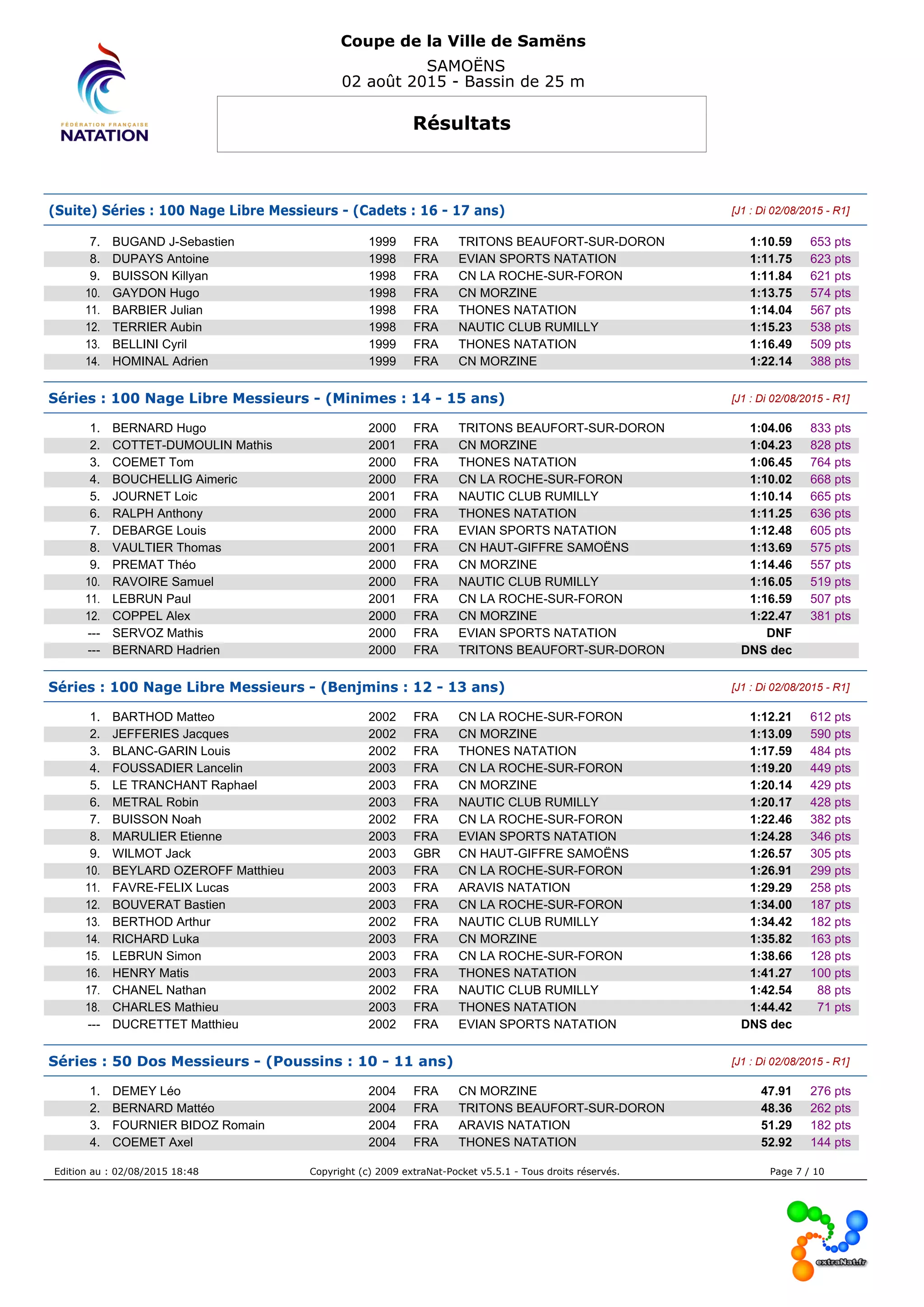 Coupe de la Ville de Samëns
SAMOËNS
02 août 2015 - Bassin de 25 m
Résultats
(Suite) Séries : 100 Nage Libre Messieurs - (Cadets : 16 - 17 ans) [J1 : Di 02/08/2015 - R1]
7. BUGAND J-Sebastien 1999 FRA TRITONS BEAUFORT-SUR-DORON 1:10.59 653 pts
8. DUPAYS Antoine 1998 FRA EVIAN SPORTS NATATION 1:11.75 623 pts
9. BUISSON Killyan 1998 FRA CN LA ROCHE-SUR-FORON 1:11.84 621 pts
10. GAYDON Hugo 1998 FRA CN MORZINE 1:13.75 574 pts
11. BARBIER Julian 1998 FRA THONES NATATION 1:14.04 567 pts
12. TERRIER Aubin 1998 FRA NAUTIC CLUB RUMILLY 1:15.23 538 pts
13. BELLINI Cyril 1999 FRA THONES NATATION 1:16.49 509 pts
14. HOMINAL Adrien 1999 FRA CN MORZINE 1:22.14 388 pts
Séries : 100 Nage Libre Messieurs - (Minimes : 14 - 15 ans) [J1 : Di 02/08/2015 - R1]
1. BERNARD Hugo 2000 FRA TRITONS BEAUFORT-SUR-DORON 1:04.06 833 pts
2. COTTET-DUMOULIN Mathis 2001 FRA CN MORZINE 1:04.23 828 pts
3. COEMET Tom 2000 FRA THONES NATATION 1:06.45 764 pts
4. BOUCHELLIG Aimeric 2000 FRA CN LA ROCHE-SUR-FORON 1:10.02 668 pts
5. JOURNET Loic 2001 FRA NAUTIC CLUB RUMILLY 1:10.14 665 pts
6. RALPH Anthony 2000 FRA THONES NATATION 1:11.25 636 pts
7. DEBARGE Louis 2000 FRA EVIAN SPORTS NATATION 1:12.48 605 pts
8. VAULTIER Thomas 2001 FRA CN HAUT-GIFFRE SAMOËNS 1:13.69 575 pts
9. PREMAT Théo 2000 FRA CN MORZINE 1:14.46 557 pts
10. RAVOIRE Samuel 2000 FRA NAUTIC CLUB RUMILLY 1:16.05 519 pts
11. LEBRUN Paul 2001 FRA CN LA ROCHE-SUR-FORON 1:16.59 507 pts
12. COPPEL Alex 2000 FRA CN MORZINE 1:22.47 381 pts
--- SERVOZ Mathis 2000 FRA EVIAN SPORTS NATATION DNF
--- BERNARD Hadrien 2000 FRA TRITONS BEAUFORT-SUR-DORON DNS dec
Séries : 100 Nage Libre Messieurs - (Benjmins : 12 - 13 ans) [J1 : Di 02/08/2015 - R1]
1. BARTHOD Matteo 2002 FRA CN LA ROCHE-SUR-FORON 1:12.21 612 pts
2. JEFFERIES Jacques 2002 FRA CN MORZINE 1:13.09 590 pts
3. BLANC-GARIN Louis 2002 FRA THONES NATATION 1:17.59 484 pts
4. FOUSSADIER Lancelin 2003 FRA CN LA ROCHE-SUR-FORON 1:19.20 449 pts
5. LE TRANCHANT Raphael 2003 FRA CN MORZINE 1:20.14 429 pts
6. METRAL Robin 2003 FRA NAUTIC CLUB RUMILLY 1:20.17 428 pts
7. BUISSON Noah 2002 FRA CN LA ROCHE-SUR-FORON 1:22.46 382 pts
8. MARULIER Etienne 2003 FRA EVIAN SPORTS NATATION 1:24.28 346 pts
9. WILMOT Jack 2003 GBR CN HAUT-GIFFRE SAMOËNS 1:26.57 305 pts
10. BEYLARD OZEROFF Matthieu 2003 FRA CN LA ROCHE-SUR-FORON 1:26.91 299 pts
11. FAVRE-FELIX Lucas 2003 FRA ARAVIS NATATION 1:29.29 258 pts
12. BOUVERAT Bastien 2003 FRA CN LA ROCHE-SUR-FORON 1:34.00 187 pts
13. BERTHOD Arthur 2002 FRA NAUTIC CLUB RUMILLY 1:34.42 182 pts
14. RICHARD Luka 2003 FRA CN MORZINE 1:35.82 163 pts
15. LEBRUN Simon 2003 FRA CN LA ROCHE-SUR-FORON 1:38.66 128 pts
16. HENRY Matis 2003 FRA THONES NATATION 1:41.27 100 pts
17. CHANEL Nathan 2002 FRA NAUTIC CLUB RUMILLY 1:42.54 88 pts
18. CHARLES Mathieu 2003 FRA THONES NATATION 1:44.42 71 pts
--- DUCRETTET Matthieu 2002 FRA EVIAN SPORTS NATATION DNS dec
Séries : 50 Dos Messieurs - (Poussins : 10 - 11 ans) [J1 : Di 02/08/2015 - R1]
1. DEMEY Léo 2004 FRA CN MORZINE 47.91 276 pts
2. BERNARD Mattéo 2004 FRA TRITONS BEAUFORT-SUR-DORON 48.36 262 pts
3. FOURNIER BIDOZ Romain 2004 FRA ARAVIS NATATION 51.29 182 pts
4. COEMET Axel 2004 FRA THONES NATATION 52.92 144 pts
Edition au : 02/08/2015 18:48 Copyright (c) 2009 extraNat-Pocket v5.5.1 - Tous droits réservés. Page 7 / 10
 