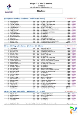 Coupe de la Ville de Samëns
SAMOËNS
02 août 2015 - Bassin de 25 m
Résultats
(Suite) Séries : 100 Nage Libre Dames - (Cadettes : 16 - 17 ans) [J1 : Di 02/08/2015 - R1]
4. POISSON Soline 1998 FRA CN LA ROCHE-SUR-FORON 1:11.94 833 pts
5. LEFEVRE Maylis 1999 FRA THONES NATATION 1:13.96 780 pts
6. CONTAT Florence 1999 FRA CN LA ROCHE-SUR-FORON 1:15.27 746 pts
7. MELQUIOND Héloïse 1999 FRA NAUTIC CLUB RUMILLY 1:15.72 735 pts
8. CUISSE Alexane 1998 FRA THONES NATATION 1:15.88 731 pts
9. BERDUGO Olivia 1998 FRA TRITONS BEAUFORT-SUR-DORON 1:16.00 728 pts
10. CHARLIER Eva 1999 FRA CN MORZINE 1:16.49 715 pts
11. LAVOREL Loïs 1998 FRA CN LA ROCHE-SUR-FORON 1:16.94 704 pts
12. COLLOMBAR Alison 1998 FRA CN MORZINE 1:17.07 701 pts
13. LAVANCHY Alice 1998 FRA CN MORZINE 1:18.14 675 pts
14. MICHAUD Déborah 1999 FRA CN MORZINE 1:18.65 663 pts
15. BEL Coleen 1998 FRA NAUTIC CLUB RUMILLY 1:19.85 634 pts
16. THABUIS Manon 1999 FRA CN LA ROCHE-SUR-FORON 1:21.13 605 pts
17. MATHALY Ella 1999 FRA TRITONS BEAUFORT-SUR-DORON 1:25.88 501 pts
--- MANON Anaelle 1998 FRA EVIAN SPORTS NATATION DNS dec
Séries : 100 Nage Libre Dames - (Minimes : 14 - 15 ans) [J1 : Di 02/08/2015 - R1]
1. CHAON Mahe 2000 FRA ARAVIS NATATION 1:08.55 927 pts
2. BUTTIN Océane 2000 FRA NAUTIC CLUB RUMILLY 1:14.47 766 pts
3. ALLESINA Lucie 2000 FRA EVIAN SPORTS NATATION 1:15.00 753 pts
4. BULANT Tissem 2000 FRA CN MORZINE 1:15.98 728 pts
5. GAZZOTTI Clara 2001 FRA THONES NATATION 1:16.40 718 pts
6. JOCHUM Heidi 2000 FRA CN MORZINE 1:17.31 695 pts
7. GAILLOT Juliette 2001 FRA CN LA ROCHE-SUR-FORON 1:17.69 686 pts
8. MENU Romane 2001 FRA EVIAN SPORTS NATATION 1:18.59 664 pts
9. GACHET Romane-Lou 2000 FRA TRITONS BEAUFORT-SUR-DORON 1:18.67 662 pts
10. MANISSE Lucile 2000 FRA THONES NATATION 1:19.00 654 pts
11. FOUSSADIER Oriane 2001 FRA CN LA ROCHE-SUR-FORON 1:19.16 650 pts
12. BULANT Sabah 2001 FRA CN MORZINE 1:19.34 646 pts
13. GARREAU Mathilde 2000 FRA CN MORZINE 1:20.75 613 pts
14. COTTIN Romane 2000 FRA NAUTIC CLUB RUMILLY 1:22.81 567 pts
15. MEILLEUR Maëlys 2001 FRA TRITONS BEAUFORT-SUR-DORON 1:22.91 565 pts
16. MICHOUD Marina 2000 FRA EVIAN SPORTS NATATION 1:23.40 554 pts
17. TAYLOR Annie 2000 BEL CN MORZINE 1:23.63 549 pts
18. LECOURT Laurie 2000 FRA THONES NATATION 1:24.96 520 pts
19. RASERA Louise 2001 FRA CN MORZINE 1:27.48 468 pts
20. DEMOTZ Chloe 2001 FRA NAUTIC CLUB RUMILLY 1:32.85 366 pts
21. STENT-TORRIANI Cassandra 2001 FRA THONES NATATION 1:34.70 334 pts
22. SOLDAN Juliette 2000 FRA EVIAN SPORTS NATATION 1:37.11 294 pts
23. DUCRET Anouck 2001 FRA THONES NATATION 1:37.66 286 pts
24. GUILLOT Elsa 2001 FRA CN HAUT-GIFFRE SAMOËNS 1:39.83 253 pts
25. LANSARD Chloé 2001 FRA NAUTIC CLUB RUMILLY 1:41.28 232 pts
--- BEGAIN Cecile 2000 FRA EVIAN SPORTS NATATION DSQ Da
--- MILLET Manon 2000 FRA EVIAN SPORTS NATATION DNS Nd
Séries : 100 Nage Libre Dames - (Benjamines : 12 - 13 ans) [J1 : Di 02/08/2015 - R1]
1. FLEURY Clara 2002 FRA NAUTIC CLUB RUMILLY 1:15.00 753 pts
2. SIGISMEAU Lola 2002 FRA NAUTIC CLUB RUMILLY 1:19.19 650 pts
3. SUIRE Pauline 2002 FRA CN MORZINE 1:19.56 641 pts
4. JEFFERIES Molly 2003 FRA CN MORZINE 1:20.43 621 pts
5. ARENS Cléo 2003 FRA CN MORZINE 1:22.67 570 pts
Edition au : 02/08/2015 18:48 Copyright (c) 2009 extraNat-Pocket v5.5.1 - Tous droits réservés. Page 2 / 10
 