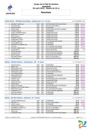 Coupe de la Ville de Samëns
SAMOËNS
02 août 2015 - Bassin de 25 m
Résultats
(Suite) Séries : 100 Nage Libre Dames - (Benjamines : 12 - 13 ans) [J1 : Di 02/08/2015 - R1]
6. GROSSET-JANIN Léa 2003 FRA TRITONS BEAUFORT-SUR-DORON 1:22.94 564 pts
7. BUTTIN Coralie 2003 FRA NAUTIC CLUB RUMILLY 1:24.25 535 pts
8. SARAMON Marie 2002 FRA CN MORZINE 1:25.89 501 pts
9. NEVEU Adèle 2003 FRA TARENTAISE NATATION LE MOREL 1:28.54 447 pts
10. PLAGNAT Marion 2003 FRA CN MORZINE 1:28.73 443 pts
11. STENT-TORRIANI Paloma 2002 FRA THONES NATATION 1:28.75 443 pts
12. BERGERET Capucine 2002 FRA THONES NATATION 1:30.22 415 pts
13. NOEL Orianne 2003 FRA THONES NATATION 1:30.41 411 pts
14. ANNAERT Alexane 2002 FRA THONES NATATION 1:31.10 398 pts
15. ALBERTINO Candice 2002 FRA THONES NATATION 1:32.77 368 pts
16. CHOMAT Capucine 2003 FRA CN LA ROCHE-SUR-FORON 1:33.75 350 pts
17. COLLOMBAR Loan 2003 FRA CN MORZINE 1:38.77 269 pts
18. BONNARD-ALLAMAND Inès 2003 FRA CN MORZINE 1:40.78 239 pts
19. TUR Inès 2003 FRA CN LA ROCHE-SUR-FORON 1:45.33 178 pts
20. POUTEIL-NOBLE Chloe 2003 FRA CN LA ROCHE-SUR-FORON 1:51.31 111 pts
21. LEGON Milena 2003 FRA ARAVIS NATATION 2:12.44 1 pt
--- MAXIT Marguerite 2002 FRA EVIAN SPORTS NATATION DSQ Da
--- CHAPELEY Zoé 2002 FRA CN HAUT-GIFFRE SAMOËNS DNS dec
--- MILLET Solène 2003 FRA EVIAN SPORTS NATATION DNS Nd
--- ROLLAND Ophélie 2003 FRA NAUTIC CLUB RUMILLY DNS dec
--- SOCHA Wendy 2003 FRA EVIAN SPORTS NATATION DNS dec
Séries : 50 Dos Dames - (Poussines : 10 - 11 ans) [J1 : Di 02/08/2015 - R1]
1. DILLIES Salomé 2004 FRA CN MORZINE 47.08 462 pts
2. MENU Lilou 2004 FRA EVIAN SPORTS NATATION 50.79 334 pts
3. MISSILLIER Fanny 2004 FRA ARAVIS NATATION 51.80 303 pts
4. MELQUIOND Léonie 2004 FRA NAUTIC CLUB RUMILLY 52.38 286 pts
5. PORTALIER Lucille 2004 FRA EVIAN SPORTS NATATION 53.02 268 pts
6. JEFFERIES Mathilde 2005 FRA CN MORZINE 53.23 262 pts
7. MACKOWIAK Inès 2004 FRA CN HAUT-GIFFRE SAMOËNS 53.49 255 pts
8. LANVERS Amélie 2004 FRA CN MORZINE 54.25 234 pts
9. HENAFF Celia 2004 FRA TRITONS BEAUFORT-SUR-DORON 54.52 227 pts
10. VULLIET Jade 2004 FRA THONES NATATION 54.56 226 pts
11. EASTLAKE Carly 2005 GBR ARAVIS NATATION 56.08 188 pts
12. ARENS Maud 2005 FRA CN MORZINE 56.84 171 pts
13. MEILLEUR Pernelle 2004 FRA TRITONS BEAUFORT-SUR-DORON 57.68 153 pts
14. PERRILLAT BOTTONET Manon 2005 FRA ARAVIS NATATION 1:01.76 78 pts
15. BRETHOUS Amélie 2005 FRA CN LA ROCHE-SUR-FORON 1:03.47 54 pts
--- CHAPELEY Lisa 2004 FRA CN HAUT-GIFFRE SAMOËNS DNS dec
--- DELERCE Mathilde 2005 FRA CN MORZINE DNS dec
--- RULLAND Justine 2004 FRA CN MORZINE DNS dec
Séries : 50 Dos Dames - (Avenirs : 8 - 9 ans) [J1 : Di 02/08/2015 - R1]
1. HOSSI BURNIER Noémie 2006 ANG CN MORZINE 51.30 319 pts
2. METRAL Lou 2006 FRA NAUTIC CLUB RUMILLY 55.48 203 pts
3. LERAY Louison 2007 FRA CN MORZINE 59.78 111 pts
4. AMOUDRUZ Candice 2006 FRA CN LA ROCHE-SUR-FORON 1:04.07 47 pts
5. SIGISMEAU-THOME Zoé 2006 FRA NAUTIC CLUB RUMILLY 1:24.52 1 pt
--- DELAHAYE Laura 2006 FRA NAUTIC CLUB RUMILLY DNS dec
--- HAIG Lexie 2006 FRA CN MORZINE DNS dec
--- POUSSARD Heidi 2006 FRA TRITONS BEAUFORT-SUR-DORON DNS dec
Edition au : 02/08/2015 18:48 Copyright (c) 2009 extraNat-Pocket v5.5.1 - Tous droits réservés. Page 3 / 10
 