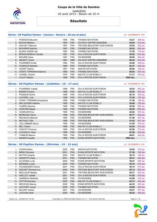 Coupe de la Ville de Samëns
SAMOËNS
02 août 2015 - Bassin de 25 m
Résultats
Séries : 50 Papillon Dames - (Juniors - Seniors : 18 ans et plus) [J1 : Di 02/08/2015 - R1]
1. POISSON Maureen 1995 FRA THONES NATATION 34.27 938 pts
2. BUCHS Mélissa 1993 FRA CN HAUT-GIFFRE SAMOËNS 34.63 919 pts
3. GACHET Déborah 1997 FRA TRITONS BEAUFORT-SUR-DORON 35.93 852 pts
4. MOURIER Noémie 1997 FRA THONES NATATION 36.22 838 pts
5. BLANC-GARIN Léa 1997 FRA THONES NATATION 37.45 778 pts
6. BRANCHEREAU Camille 1997 FRA CN LA ROCHE-SUR-FORON 39.62 678 pts
7. MOURIN Clara 1997 FRA CN MORZINE 39.95 663 pts
8. WILMOT Carrie 1967 GBR CN HAUT-GIFFRE SAMOËNS 40.43 642 pts
9. FOURNIER Emilie 1984 FRA CN LA ROCHE-SUR-FORON 43.69 508 pts
10. CHARLES Nathalie 1969 FRA THONES NATATION 45.37 446 pts
11. HUDRY Sabine 1981 FRA ARAVIS NATATION 48.86 328 pts
12. STENT-TORRIANI Delphine 1969 FRA THONES NATATION 50.93 267 pts
13. CHANEL Sophie 1976 FRA NAUTIC CLUB RUMILLY 51.31 257 pts
--- CULAT Maelys 1996 FRA CN LA ROCHE-SUR-FORON DNS dec
Séries : 50 Papillon Dames - (Cadettes : 16 - 17 ans) [J1 : Di 02/08/2015 - R1]
1. FOURNIER Juliette 1998 FRA CN LA ROCHE-SUR-FORON 35.93 852 pts
1. MARRA Pauline 1999 FRA NAUTIC CLUB RUMILLY 35.93 852 pts
3. POISSON Soline 1998 FRA CN LA ROCHE-SUR-FORON 36.19 839 pts
4. LAVOREL Loïs 1998 FRA CN LA ROCHE-SUR-FORON 37.05 797 pts
5. STENT-TORRIANI Anastassia 1999 FRA THONES NATATION 37.28 786 pts
6. MELQUIOND Héloïse 1999 FRA NAUTIC CLUB RUMILLY 38.49 729 pts
7. CUISSE Alexane 1998 FRA THONES NATATION 39.58 680 pts
8. LEFEVRE Maylis 1999 FRA THONES NATATION 40.05 659 pts
9. CHARLIER Eva 1999 FRA CN MORZINE 40.62 634 pts
10. BERDUGO Olivia 1998 FRA TRITONS BEAUFORT-SUR-DORON 40.77 628 pts
11. MICHAUD Déborah 1999 FRA CN MORZINE 41.49 597 pts
12. MATHALY Ella 1999 FRA TRITONS BEAUFORT-SUR-DORON 41.63 591 pts
13. COLLOMBAR Alison 1998 FRA CN MORZINE 41.95 578 pts
14. BEL Coleen 1998 FRA NAUTIC CLUB RUMILLY 42.04 574 pts
15. CONTAT Florence 1999 FRA CN LA ROCHE-SUR-FORON 42.08 573 pts
16. LAVANCHY Alice 1998 FRA CN MORZINE 43.30 524 pts
17. THABUIS Manon 1999 FRA CN LA ROCHE-SUR-FORON 46.67 400 pts
--- MANON Anaelle 1998 FRA EVIAN SPORTS NATATION DNS dec
Séries : 50 Papillon Dames - (Minimes : 14 - 15 ans) [J1 : Di 02/08/2015 - R1]
1. CHAON Mahe 2000 FRA ARAVIS NATATION 34.65 918 pts
2. MENU Romane 2001 FRA EVIAN SPORTS NATATION 37.30 785 pts
3. BUTTIN Océane 2000 FRA NAUTIC CLUB RUMILLY 38.15 745 pts
4. GAZZOTTI Clara 2001 FRA THONES NATATION 39.31 692 pts
5. ALLESINA Lucie 2000 FRA EVIAN SPORTS NATATION 39.47 685 pts
6. MANISSE Lucile 2000 FRA THONES NATATION 39.70 674 pts
7. FOUSSADIER Oriane 2001 FRA CN LA ROCHE-SUR-FORON 39.72 673 pts
8. GACHET Romane-Lou 2000 FRA TRITONS BEAUFORT-SUR-DORON 40.13 655 pts
9. MEILLEUR Maëlys 2001 FRA TRITONS BEAUFORT-SUR-DORON 40.21 652 pts
10. GAILLOT Juliette 2001 FRA CN LA ROCHE-SUR-FORON 41.04 616 pts
11. GARREAU Mathilde 2000 FRA CN MORZINE 43.09 532 pts
12. COTTIN Romane 2000 FRA NAUTIC CLUB RUMILLY 44.13 492 pts
13. MICHOUD Marina 2000 FRA EVIAN SPORTS NATATION 44.35 483 pts
14. LECOURT Laurie 2000 FRA THONES NATATION 44.98 460 pts
15. BULANT Sabah 2001 FRA CN MORZINE 45.07 457 pts
16. JOCHUM Heidi 2000 FRA CN MORZINE 46.42 408 pts
Edition au : 02/08/2015 18:48 Copyright (c) 2009 extraNat-Pocket v5.5.1 - Tous droits réservés. Page 4 / 10
 