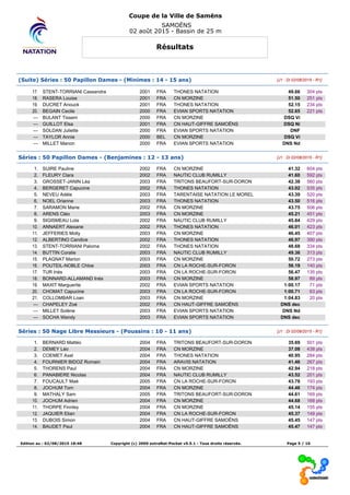 Coupe de la Ville de Samëns
SAMOËNS
02 août 2015 - Bassin de 25 m
Résultats
(Suite) Séries : 50 Papillon Dames - (Minimes : 14 - 15 ans) [J1 : Di 02/08/2015 - R1]
17. STENT-TORRIANI Cassandra 2001 FRA THONES NATATION 49.66 304 pts
18. RASERA Louise 2001 FRA CN MORZINE 51.50 251 pts
19. DUCRET Anouck 2001 FRA THONES NATATION 52.15 234 pts
20. BEGAIN Cecile 2000 FRA EVIAN SPORTS NATATION 52.65 221 pts
--- BULANT Tissem 2000 FRA CN MORZINE DSQ Vi
--- GUILLOT Elsa 2001 FRA CN HAUT-GIFFRE SAMOËNS DSQ Ni
--- SOLDAN Juliette 2000 FRA EVIAN SPORTS NATATION DNF
--- TAYLOR Annie 2000 BEL CN MORZINE DSQ Vi
--- MILLET Manon 2000 FRA EVIAN SPORTS NATATION DNS Nd
Séries : 50 Papillon Dames - (Benjamines : 12 - 13 ans) [J1 : Di 02/08/2015 - R1]
1. SUIRE Pauline 2002 FRA CN MORZINE 41.32 604 pts
2. FLEURY Clara 2002 FRA NAUTIC CLUB RUMILLY 41.60 592 pts
3. GROSSET-JANIN Léa 2003 FRA TRITONS BEAUFORT-SUR-DORON 42.38 560 pts
4. BERGERET Capucine 2002 FRA THONES NATATION 43.02 535 pts
5. NEVEU Adèle 2003 FRA TARENTAISE NATATION LE MOREL 43.39 520 pts
6. NOEL Orianne 2003 FRA THONES NATATION 43.50 516 pts
7. SARAMON Marie 2002 FRA CN MORZINE 43.75 506 pts
8. ARENS Cléo 2003 FRA CN MORZINE 45.21 451 pts
9. SIGISMEAU Lola 2002 FRA NAUTIC CLUB RUMILLY 45.84 429 pts
10. ANNAERT Alexane 2002 FRA THONES NATATION 46.01 423 pts
11. JEFFERIES Molly 2003 FRA CN MORZINE 46.45 407 pts
12. ALBERTINO Candice 2002 FRA THONES NATATION 46.97 390 pts
13. STENT-TORRIANI Paloma 2002 FRA THONES NATATION 48.68 334 pts
14. BUTTIN Coralie 2003 FRA NAUTIC CLUB RUMILLY 49.36 313 pts
15. PLAGNAT Marion 2003 FRA CN MORZINE 50.72 273 pts
16. POUTEIL-NOBLE Chloe 2003 FRA CN LA ROCHE-SUR-FORON 56.19 140 pts
17. TUR Inès 2003 FRA CN LA ROCHE-SUR-FORON 56.47 135 pts
18. BONNARD-ALLAMAND Inès 2003 FRA CN MORZINE 58.97 89 pts
19. MAXIT Marguerite 2002 FRA EVIAN SPORTS NATATION 1:00.17 71 pts
20. CHOMAT Capucine 2003 FRA CN LA ROCHE-SUR-FORON 1:00.71 63 pts
21. COLLOMBAR Loan 2003 FRA CN MORZINE 1:04.83 20 pts
--- CHAPELEY Zoé 2002 FRA CN HAUT-GIFFRE SAMOËNS DNS dec
--- MILLET Solène 2003 FRA EVIAN SPORTS NATATION DNS Nd
--- SOCHA Wendy 2003 FRA EVIAN SPORTS NATATION DNS dec
Séries : 50 Nage Libre Messieurs - (Poussins : 10 - 11 ans) [J1 : Di 02/08/2015 - R1]
1. BERNARD Mattéo 2004 FRA TRITONS BEAUFORT-SUR-DORON 35.69 501 pts
2. DEMEY Léo 2004 FRA CN MORZINE 37.08 438 pts
3. COEMET Axel 2004 FRA THONES NATATION 40.95 284 pts
4. FOURNIER BIDOZ Romain 2004 FRA ARAVIS NATATION 41.46 267 pts
5. THORENS Paul 2004 FRA CN MORZINE 42.94 218 pts
6. PANABIERE Nicolas 2004 FRA NAUTIC CLUB RUMILLY 43.52 201 pts
7. FOUCAULT Maé 2005 FRA CN LA ROCHE-SUR-FORON 43.78 193 pts
8. JOCHUM Tom 2004 FRA CN MORZINE 44.46 174 pts
9. MATHALY Sam 2005 FRA TRITONS BEAUFORT-SUR-DORON 44.61 169 pts
10. JOCHUM Adrien 2004 FRA CN MORZINE 44.68 168 pts
11. THORPE Finnley 2004 FRA CN MORZINE 45.14 155 pts
12. JAQUIER Elian 2004 FRA CN LA ROCHE-SUR-FORON 45.37 149 pts
13. DUBOIS Simon 2004 FRA CN HAUT-GIFFRE SAMOËNS 45.45 147 pts
14. BAUDET Paul 2004 FRA CN HAUT-GIFFRE SAMOËNS 45.47 147 pts
Edition au : 02/08/2015 18:48 Copyright (c) 2009 extraNat-Pocket v5.5.1 - Tous droits réservés. Page 5 / 10
 