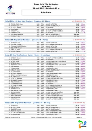 Coupe de la Ville de Samëns
SAMOËNS
02 août 2015 - Bassin de 25 m
Résultats
(Suite) Séries : 50 Nage Libre Messieurs - (Poussins : 10 - 11 ans) [J1 : Di 02/08/2015 - R1]
15. FAVRE-FELIX Killian 2005 FRA ARAVIS NATATION 47.95 90 pts
16. CHANEL Cyril 2005 FRA NAUTIC CLUB RUMILLY 47.97 90 pts
17. DUGUET Bastien 2004 FRA CN MORZINE 48.82 74 pts
18. DIAS Nelson 2004 FRA CN LA ROCHE-SUR-FORON 50.44 48 pts
19. WILMOT Toby 2005 GBR CN HAUT-GIFFRE SAMOËNS 52.03 27 pts
20. CHARLIER Toni 2005 FRA CN MORZINE 59.78 1 pt
--- DELAHAYE Maxence 2004 FRA NAUTIC CLUB RUMILLY DNS dec
--- NICOLLET Léo 2004 FRA CN LA ROCHE-SUR-FORON DNS dec
Séries : 50 Nage Libre Messieurs - (Avenirs : 8 - 9 ans) [J1 : Di 02/08/2015 - R1]
1. DHAUSSY Anil 2006 FRA ARAVIS NATATION 43.03 215 pts
2. CHOMAT Leopold 2006 FRA CN LA ROCHE-SUR-FORON 47.91 91 pts
3. FOURNIER BIDOZ Bastien 2006 FRA ARAVIS NATATION 49.78 58 pts
4. DELOCHE Titouan 2006 FRA ARAVIS NATATION 49.87 56 pts
5. GAILLOT Victor 2006 FRA CN LA ROCHE-SUR-FORON 52.13 26 pts
6. HUDRY Valentin 2006 FRA ARAVIS NATATION 58.42 1 pt
Séries : 100 Nage Libre Messieurs - (Juniors - Séniors : 18 ans et plus) [J1 : Di 02/08/2015 - R1]
1. MASSET Clement 1990 FRA CN HAUT-GIFFRE SAMOËNS 58.07 1017 pts
2. QUOEX Alexis 1995 FRA CN MORZINE 59.38 975 pts
3. BLANC Adrien 1996 FRA TRITONS BEAUFORT-SUR-DORON 1:00.61 937 pts
4. GAIDIOZ Kevin 1987 FRA THONES NATATION 1:01.49 910 pts
5. BERDUGO Yohann 1996 FRA TRITONS BEAUFORT-SUR-DORON 1:02.84 869 pts
6. DILLIES Theo 1997 FRA CN MORZINE 1:03.02 864 pts
7. TKALAC Hugo 1995 FRA THONES NATATION 1:03.06 862 pts
8. VOULOT Cedric 1996 FRA NAUTIC CLUB RUMILLY 1:03.27 856 pts
9. QUOEX Maxime 1995 FRA CN MORZINE 1:04.60 817 pts
10. BODART Gregoire 1997 FRA EVIAN SPORTS NATATION 1:04.85 810 pts
11. STENT-TORRIANI Jonathan 1965 FRA THONES NATATION 1:07.13 746 pts
12. FLEURY Xavier 1977 FRA NAUTIC CLUB RUMILLY 1:07.93 724 pts
13. GUILLOT Benjamin 1992 FRA CN HAUT-GIFFRE SAMOËNS 1:08.07 720 pts
14. BLUDZIEN Edouard 1997 FRA THONES NATATION 1:08.19 717 pts
15. FOURNIER Samuel 1994 FRA THONES NATATION 1:08.96 696 pts
16. JEFFERIES Gareth 1971 GBR CN MORZINE 1:10.27 661 pts
17. FOURNIER Patrick 1960 FRA CN LA ROCHE-SUR-FORON 1:10.90 645 pts
18. MENU Florent 1972 FRA EVIAN SPORTS NATATION 1:12.22 611 pts
19. SICRE Thibault 1991 FRA THONES NATATION 1:16.62 506 pts
--- SYLVESTRE Louis 1993 FRA THONES NATATION DNF
--- BUCHS Wilfried 1996 FRA CN HAUT-GIFFRE SAMOËNS DNS dec
--- METRAL Dominique 1976 FRA NAUTIC CLUB RUMILLY DNS dec
--- PIEDOY Aurelien 1993 FRA CN HAUT-GIFFRE SAMOËNS DNS dec
--- VILLIBORD Eric 1977 FRA EVIAN SPORTS NATATION DNS dec
--- WILMOT Robert 1971 GBR CN HAUT-GIFFRE SAMOËNS DNS dec
Séries : 100 Nage Libre Messieurs - (Cadets : 16 - 17 ans) [J1 : Di 02/08/2015 - R1]
1. CHAON Ian 1998 FRA ARAVIS NATATION 1:00.41 943 pts
2. BOUVET Lucas 1998 FRA NAUTIC CLUB RUMILLY 1:01.78 901 pts
3. DUBOIS Thomas 1998 FRA NAUTIC CLUB RUMILLY 1:04.30 826 pts
4. BODART Baptiste 1999 FRA EVIAN SPORTS NATATION 1:06.05 776 pts
5. DUCRETTET Alexandre 1999 FRA EVIAN SPORTS NATATION 1:06.13 773 pts
6. CHARLES Paul 1998 FRA THONES NATATION 1:09.96 669 pts
Edition au : 02/08/2015 18:48 Copyright (c) 2009 extraNat-Pocket v5.5.1 - Tous droits réservés. Page 6 / 10
 