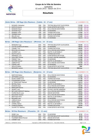 Coupe de la Ville de Samëns
SAMOËNS
02 août 2015 - Bassin de 25 m
Résultats
(Suite) Séries : 100 Nage Libre Messieurs - (Cadets : 16 - 17 ans) [J1 : Di 02/08/2015 - R1]
7. BUGAND J-Sebastien 1999 FRA TRITONS BEAUFORT-SUR-DORON 1:10.59 653 pts
8. DUPAYS Antoine 1998 FRA EVIAN SPORTS NATATION 1:11.75 623 pts
9. BUISSON Killyan 1998 FRA CN LA ROCHE-SUR-FORON 1:11.84 621 pts
10. GAYDON Hugo 1998 FRA CN MORZINE 1:13.75 574 pts
11. BARBIER Julian 1998 FRA THONES NATATION 1:14.04 567 pts
12. TERRIER Aubin 1998 FRA NAUTIC CLUB RUMILLY 1:15.23 538 pts
13. BELLINI Cyril 1999 FRA THONES NATATION 1:16.49 509 pts
14. HOMINAL Adrien 1999 FRA CN MORZINE 1:22.14 388 pts
Séries : 100 Nage Libre Messieurs - (Minimes : 14 - 15 ans) [J1 : Di 02/08/2015 - R1]
1. BERNARD Hugo 2000 FRA TRITONS BEAUFORT-SUR-DORON 1:04.06 833 pts
2. COTTET-DUMOULIN Mathis 2001 FRA CN MORZINE 1:04.23 828 pts
3. COEMET Tom 2000 FRA THONES NATATION 1:06.45 764 pts
4. BOUCHELLIG Aimeric 2000 FRA CN LA ROCHE-SUR-FORON 1:10.02 668 pts
5. JOURNET Loic 2001 FRA NAUTIC CLUB RUMILLY 1:10.14 665 pts
6. RALPH Anthony 2000 FRA THONES NATATION 1:11.25 636 pts
7. DEBARGE Louis 2000 FRA EVIAN SPORTS NATATION 1:12.48 605 pts
8. VAULTIER Thomas 2001 FRA CN HAUT-GIFFRE SAMOËNS 1:13.69 575 pts
9. PREMAT Théo 2000 FRA CN MORZINE 1:14.46 557 pts
10. RAVOIRE Samuel 2000 FRA NAUTIC CLUB RUMILLY 1:16.05 519 pts
11. LEBRUN Paul 2001 FRA CN LA ROCHE-SUR-FORON 1:16.59 507 pts
12. COPPEL Alex 2000 FRA CN MORZINE 1:22.47 381 pts
--- SERVOZ Mathis 2000 FRA EVIAN SPORTS NATATION DNF
--- BERNARD Hadrien 2000 FRA TRITONS BEAUFORT-SUR-DORON DNS dec
Séries : 100 Nage Libre Messieurs - (Benjmins : 12 - 13 ans) [J1 : Di 02/08/2015 - R1]
1. BARTHOD Matteo 2002 FRA CN LA ROCHE-SUR-FORON 1:12.21 612 pts
2. JEFFERIES Jacques 2002 FRA CN MORZINE 1:13.09 590 pts
3. BLANC-GARIN Louis 2002 FRA THONES NATATION 1:17.59 484 pts
4. FOUSSADIER Lancelin 2003 FRA CN LA ROCHE-SUR-FORON 1:19.20 449 pts
5. LE TRANCHANT Raphael 2003 FRA CN MORZINE 1:20.14 429 pts
6. METRAL Robin 2003 FRA NAUTIC CLUB RUMILLY 1:20.17 428 pts
7. BUISSON Noah 2002 FRA CN LA ROCHE-SUR-FORON 1:22.46 382 pts
8. MARULIER Etienne 2003 FRA EVIAN SPORTS NATATION 1:24.28 346 pts
9. WILMOT Jack 2003 GBR CN HAUT-GIFFRE SAMOËNS 1:26.57 305 pts
10. BEYLARD OZEROFF Matthieu 2003 FRA CN LA ROCHE-SUR-FORON 1:26.91 299 pts
11. FAVRE-FELIX Lucas 2003 FRA ARAVIS NATATION 1:29.29 258 pts
12. BOUVERAT Bastien 2003 FRA CN LA ROCHE-SUR-FORON 1:34.00 187 pts
13. BERTHOD Arthur 2002 FRA NAUTIC CLUB RUMILLY 1:34.42 182 pts
14. RICHARD Luka 2003 FRA CN MORZINE 1:35.82 163 pts
15. LEBRUN Simon 2003 FRA CN LA ROCHE-SUR-FORON 1:38.66 128 pts
16. HENRY Matis 2003 FRA THONES NATATION 1:41.27 100 pts
17. CHANEL Nathan 2002 FRA NAUTIC CLUB RUMILLY 1:42.54 88 pts
18. CHARLES Mathieu 2003 FRA THONES NATATION 1:44.42 71 pts
--- DUCRETTET Matthieu 2002 FRA EVIAN SPORTS NATATION DNS dec
Séries : 50 Dos Messieurs - (Poussins : 10 - 11 ans) [J1 : Di 02/08/2015 - R1]
1. DEMEY Léo 2004 FRA CN MORZINE 47.91 276 pts
2. BERNARD Mattéo 2004 FRA TRITONS BEAUFORT-SUR-DORON 48.36 262 pts
3. FOURNIER BIDOZ Romain 2004 FRA ARAVIS NATATION 51.29 182 pts
4. COEMET Axel 2004 FRA THONES NATATION 52.92 144 pts
Edition au : 02/08/2015 18:48 Copyright (c) 2009 extraNat-Pocket v5.5.1 - Tous droits réservés. Page 7 / 10
 