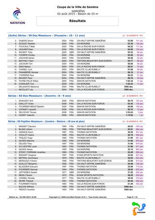Coupe de la Ville de Samëns
SAMOËNS
02 août 2015 - Bassin de 25 m
Résultats
(Suite) Séries : 50 Dos Messieurs - (Poussins : 10 - 11 ans) [J1 : Di 02/08/2015 - R1]
5. DUBOIS Simon 2004 FRA CN HAUT-GIFFRE SAMOËNS 53.08 141 pts
6. DUGUET Bastien 2004 FRA CN MORZINE 53.35 135 pts
7. FOUCAULT Maé 2005 FRA CN LA ROCHE-SUR-FORON 54.22 117 pts
8. JAQUIER Elian 2004 FRA CN LA ROCHE-SUR-FORON 54.95 103 pts
9. WILMOT Toby 2005 GBR CN HAUT-GIFFRE SAMOËNS 55.32 96 pts
10. THORPE Finnley 2004 FRA CN MORZINE 55.50 93 pts
11. JOCHUM Adrien 2004 FRA CN MORZINE 55.56 92 pts
12. MATHALY Sam 2005 FRA TRITONS BEAUFORT-SUR-DORON 55.77 88 pts
13. JOCHUM Tom 2004 FRA CN MORZINE 56.00 84 pts
14. DIAS Nelson 2004 FRA CN LA ROCHE-SUR-FORON 56.91 70 pts
15. CHANEL Cyril 2005 FRA NAUTIC CLUB RUMILLY 57.88 56 pts
16. PANABIERE Nicolas 2004 FRA NAUTIC CLUB RUMILLY 58.19 51 pts
17. THORENS Paul 2004 FRA CN MORZINE 58.25 51 pts
18. BAUDET Paul 2004 FRA CN HAUT-GIFFRE SAMOËNS 59.16 39 pts
19. FAVRE-FELIX Killian 2005 FRA ARAVIS NATATION 1:02.34 11 pts
20. CHARLIER Toni 2005 FRA CN MORZINE 1:02.43 11 pts
--- DELAHAYE Maxence 2004 FRA NAUTIC CLUB RUMILLY DNS dec
--- NICOLLET Léo 2004 FRA CN LA ROCHE-SUR-FORON DNS dec
Séries : 50 Dos Messieurs - (Avenirs : 8 - 9 ans) [J1 : Di 02/08/2015 - R1]
1. DHAUSSY Anil 2006 FRA ARAVIS NATATION 50.70 197 pts
2. GAILLOT Victor 2006 FRA CN LA ROCHE-SUR-FORON 53.43 133 pts
3. FOURNIER BIDOZ Bastien 2006 FRA ARAVIS NATATION 54.89 104 pts
4. CHOMAT Leopold 2006 FRA CN LA ROCHE-SUR-FORON 56.76 72 pts
5. DELOCHE Titouan 2006 FRA ARAVIS NATATION 1:03.63 5 pts
6. HUDRY Valentin 2006 FRA ARAVIS NATATION 1:15.92 1 pt
Séries : 50 Papillon Messieurs - (Juniors - Séniors : 18 ans et plus) [J1 : Di 02/08/2015 - R1]
1. MASSET Clement 1990 FRA CN HAUT-GIFFRE SAMOËNS 28.03 1093 pts
2. BLANC Adrien 1996 FRA TRITONS BEAUFORT-SUR-DORON 29.91 984 pts
3. GAIDIOZ Kevin 1987 FRA THONES NATATION 30.59 947 pts
4. VOULOT Cedric 1996 FRA NAUTIC CLUB RUMILLY 30.79 936 pts
5. TKALAC Hugo 1995 FRA THONES NATATION 31.80 881 pts
6. QUOEX Maxime 1995 FRA CN MORZINE 31.84 879 pts
7. DILLIES Theo 1997 FRA CN MORZINE 31.86 878 pts
8. SYLVESTRE Louis 1993 FRA THONES NATATION 31.99 871 pts
9. QUOEX Alexis 1995 FRA CN MORZINE 32.15 863 pts
10. STENT-TORRIANI Jonathan 1965 FRA THONES NATATION 32.28 856 pts
11. BODART Gregoire 1997 FRA EVIAN SPORTS NATATION 32.84 827 pts
12. METRAL Dominique 1976 FRA NAUTIC CLUB RUMILLY 32.93 822 pts
13. BERDUGO Yohann 1996 FRA TRITONS BEAUFORT-SUR-DORON 33.09 814 pts
14. GUILLOT Benjamin 1992 FRA CN HAUT-GIFFRE SAMOËNS 34.46 746 pts
15. BLUDZIEN Edouard 1997 FRA THONES NATATION 35.09 715 pts
16. FOURNIER Samuel 1994 FRA THONES NATATION 36.92 630 pts
17. JEFFERIES Gareth 1971 GBR CN MORZINE 37.50 605 pts
18. MENU Florent 1972 FRA EVIAN SPORTS NATATION 38.55 559 pts
19. CHANEL Nicolas 1971 FRA NAUTIC CLUB RUMILLY 39.54 518 pts
20. SICRE Thibault 1991 FRA THONES NATATION 40.45 482 pts
21. FOURNIER Patrick 1960 FRA CN LA ROCHE-SUR-FORON 41.49 442 pts
--- BUCHS Wilfried 1996 FRA CN HAUT-GIFFRE SAMOËNS DNS dec
--- PIEDOY Aurelien 1993 FRA CN HAUT-GIFFRE SAMOËNS DNS dec
Edition au : 02/08/2015 18:48 Copyright (c) 2009 extraNat-Pocket v5.5.1 - Tous droits réservés. Page 8 / 10
 
