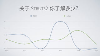 0
2
3
5
6
2010 2011 2012 2013 2014 2015
RCE other
关于 STRUTS2 你了解多少？
7
 