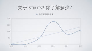关于 STRUTS2 你了解多少？
7
0
750
1500
2250
3000
2010 2011 2012 2013 2014 2015
乌云漏洞报告数量
 
