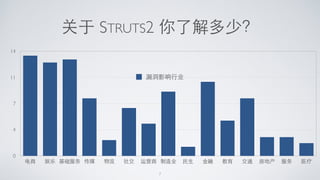 关于 STRUTS2 你了解多少？
7
0
4
7
11
14
电商 娱乐 基础服务 传媒 物流 社交 运营商 制造业 民⽣生 ⾦金融 教育 交通 房地产 服务 医疗
漏洞影响⾏行业
 
