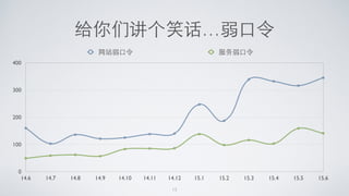 给你们讲个笑话…弱⼝口令
13
0
100
200
300
400
14.6 14.7 14.8 14.9 14.10 14.11 14.12 15.1 15.2 15.3 15.4 15.5 15.6
⺴⽹网站弱⼝口令 服务弱⼝口令
 