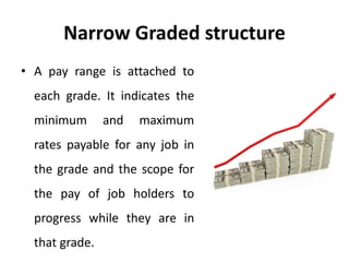 Narrow Graded structure
• A pay range is attached to
each grade. It indicates the
minimum and maximum
rates payable for any job in
the grade and the scope for
the pay of job holders to
progress while they are in
that grade.
 