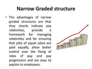 Narrow Graded structure
• The advantages of narrow
graded structures are that
they clearly indicate pay
relativities, provide a
framework for managing
relativities and for ensuring
that jobs of equal value are
paid equally, allow better
control over the fixing of
rates of pay and pay
progression and are easy to
explain to employees.
 