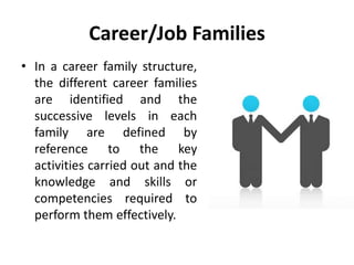 Career/Job Families
• In a career family structure,
the different career families
are identified and the
successive levels in each
family are defined by
reference to the key
activities carried out and the
knowledge and skills or
competencies required to
perform them effectively.
 
