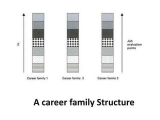 A career family Structure
 