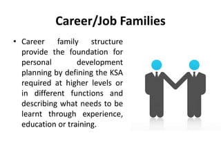 Career/Job Families
• Career family structure
provide the foundation for
personal development
planning by defining the KSA
required at higher levels or
in different functions and
describing what needs to be
learnt through experience,
education or training.
 