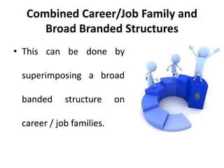 Combined Career/Job Family and
Broad Branded Structures
• This can be done by
superimposing a broad
banded structure on
career / job families.
 