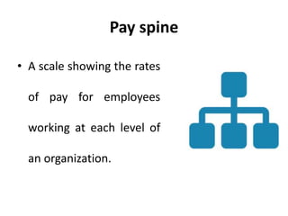 Pay spine
• A scale showing the rates
of pay for employees
working at each level of
an organization.
 