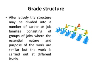 Grade structure
• Alternatively the structure
may be divided into a
number of career or job
families consisting of
groups of jobs where the
essential nature and
purpose of the work are
similar but the work is
carried out at different
levels.
 