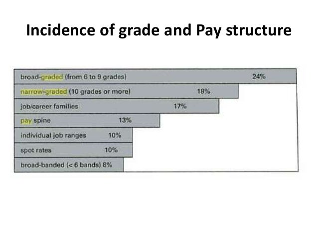 Pay And Grading Framework | 5 Key Considerations when Developing Pay ...