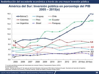 Luis A. Arce Catacora – Ministro de Economía y Finanzas Públicas 22
América del Sur: Inversión pública en porcentaje del PIB
2005 – 2015(e)
6,6
17,4
3,4
4,0
2,5
6,8
4,7
15,0
1,2
3,2
1,8 2,2
5,0
4,9
0,0
2,0
4,0
6,0
8,0
10,0
12,0
14,0
16,0
18,0
2005 2006 2007 2008 2009 2010 2011 2012 2013 2014(e) 2015(e)
Bolivia(*) Uruguay Chile
Colombia Perú Ecuador
Argentina Brasil Paraguay
(*) La serie para Bolivia proviene del Viceministerio de Inversión Pública y Financiamiento Externo (VIPFE)
(e) Estimado por el FMI
Fuente: “Informes del Artículo IV” de cada país del Fondo Monetario Internacional (FMI), Banco Central de Ecuador, Secretaría de Hacienda de Argentina
Elaboración: Ministerio de Economía y Finanzas Públicas, Unidad de Análisis y Estudios Fiscales (UAEF)
Redistribución del excedente económico a través de una mayor inversión pública
 