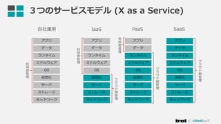 ３つのサービスモデル (X as a Service)
 