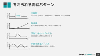 考えられる需給パターン
26
 