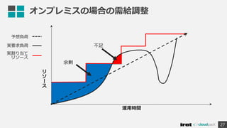 27
オンプレミスの場合の需給調整
運用時間
リ
ソ
ー
ス
余剰
不足
実要求負荷
実割り当て
リソース
予想負荷
 