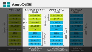 オンプレミス
ストレージ
サーバー
ネットワーク
OS
ミドルウエア
仮想化
データ
アプリケーション
ランタイム
インフラストラクチャー
(IaaS)
ストレージ
サーバー
ネットワーク
OS
ミドルウエア
仮想化
データ
アプリケーション
ランタイム
ユ
ー
ザ
ー
管
理
プラットフォーム
(PaaS)
ストレージ
サーバー
ネットワーク
OS
ミドルウエア
仮想化
アプリケーション
ランタイム
データ
ソフトウエア
(SaaS)
ベ
ン
ダ
ー
管
理
ストレージ
サーバー
ネットワーク
OS
ミドルウエア
仮想化
アプリケーション
ランタイム
データ
Microsoft Azure
仮想マシン
Windows Server
Microsoft Azure
AppService / Cloud Services
Office 365
Dynamics CRM
ベ
ン
ダ
ー
管
理
ベ
ン
ダ
ー
管
理
ユ
ー
ザ
ー
管
理
ユ
ー
ザ
ー
管
理
Azureの範囲
 