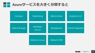 Azureサービスを大きく分類すると
37
Compute Networking Web & Mobile Analytics & IoT
Data & Storage
Developer
Services
Management Hybrid Integration
Identity & Access Media & CDN
 