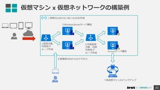 仮想マシン x 仮想ネットワークの構築例
43
1.仮想のLAN(192.168.1.0/24)を作成
2.負荷分散、
可用性グ
ループ作成
3.WindowsServerサーバ構成
4.Linuxサーバ構成
5.内部負荷
分散、内部
可用性グ
ループ作成
6.管理用VPNからのアクセス
7.各仮想マシンのバックアップ
 