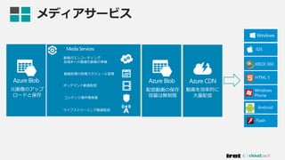 メディアサービス
Azure CDN
動画処理の処理スケジュール管理
Azure Blob
Azure Blob
 