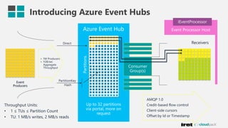 Introducing Azure Event Hubs
Event
Producers
> 1M Producers
> 1GB/sec
Aggregate
Throughput
Direct
PartitionKey
Hash
Throughput Units:
• 1 ≤ TUs ≤ Partition Count
• TU: 1 MB/s writes, 2 MB/s reads
Receivers
AMQP 1.0
Credit-based flow control
Client-side cursors
Offset by Id or Timestamp
 