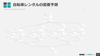 自転車レンタルの需要予測
59
 