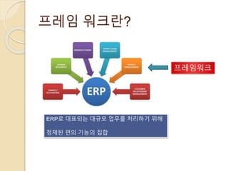 프레임 워크란?
ERP로 대표되는 대규모 업무를 처리하기 위해
정제된 편의 기능의 집합
프레임워크
 
