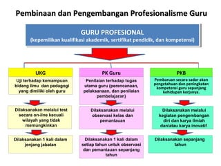 Pembinaan dan PengembanganPembinaan dan Pengembangan Profesionalisme GuruProfesionalisme Guru
GURU PROFESIONAL
(kepemilikan kualifikasi akademik, sertifikat pendidik, dan kompetensi)
GURU PROFESIONAL
(kepemilikan kualifikasi akademik, sertifikat pendidik, dan kompetensi)
UKG PK Guru PKB
Uji terhadap kemampuan
bidang Ilmu dan pedagogi
yang dimiliki oleh guru
Penilaian terhadap tugas
utama guru (perencanaan,
pelaksanaan, dan penilaian
pembelajaran)
Pembaruan secara sadar akan
pengetahuan dan peningkatan
kompetensi guru sepanjang
kehidupan kerjanya.
Dilaksanakan 1 kali dalam
jenjang jabatan
Dilaksanakan 1 kali dalam
setiap tahun untuk observasi
dan pemantauan sepanjang
tahun
Dilaksanakan sepanjang
tahun
Dilaksanakan melalui test
secara on-line kecuali
wilayah yang tidak
memungkinkan
Dilaksanakan melalui
observasi kelas dan
pemantauan
Dilaksanakan melalui
kegiatan pengembangan
diri dan karya ilmiah
dan/atau karya inovatif
 