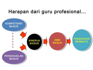 KOMPETENSI
BAGUS
KOMPETENSI
BAGUS
PENGHASILAN
BAGUS
PENGHASILAN
BAGUS
Harapan dari guru profesional...
?KINERJA
BAGUS
KINERJA
BAGUS
? ?KBM
BAGUS
KBM
BAGUS
PENDIDIKAN
BERMUTU
PENDIDIKAN
BERMUTU
 